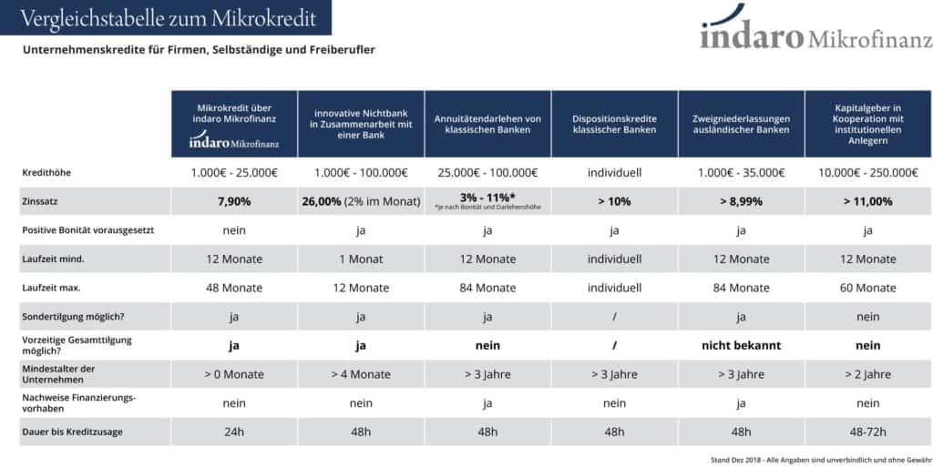 Kreditvergleich mit Mikrokredit gegenüber anderen Banken